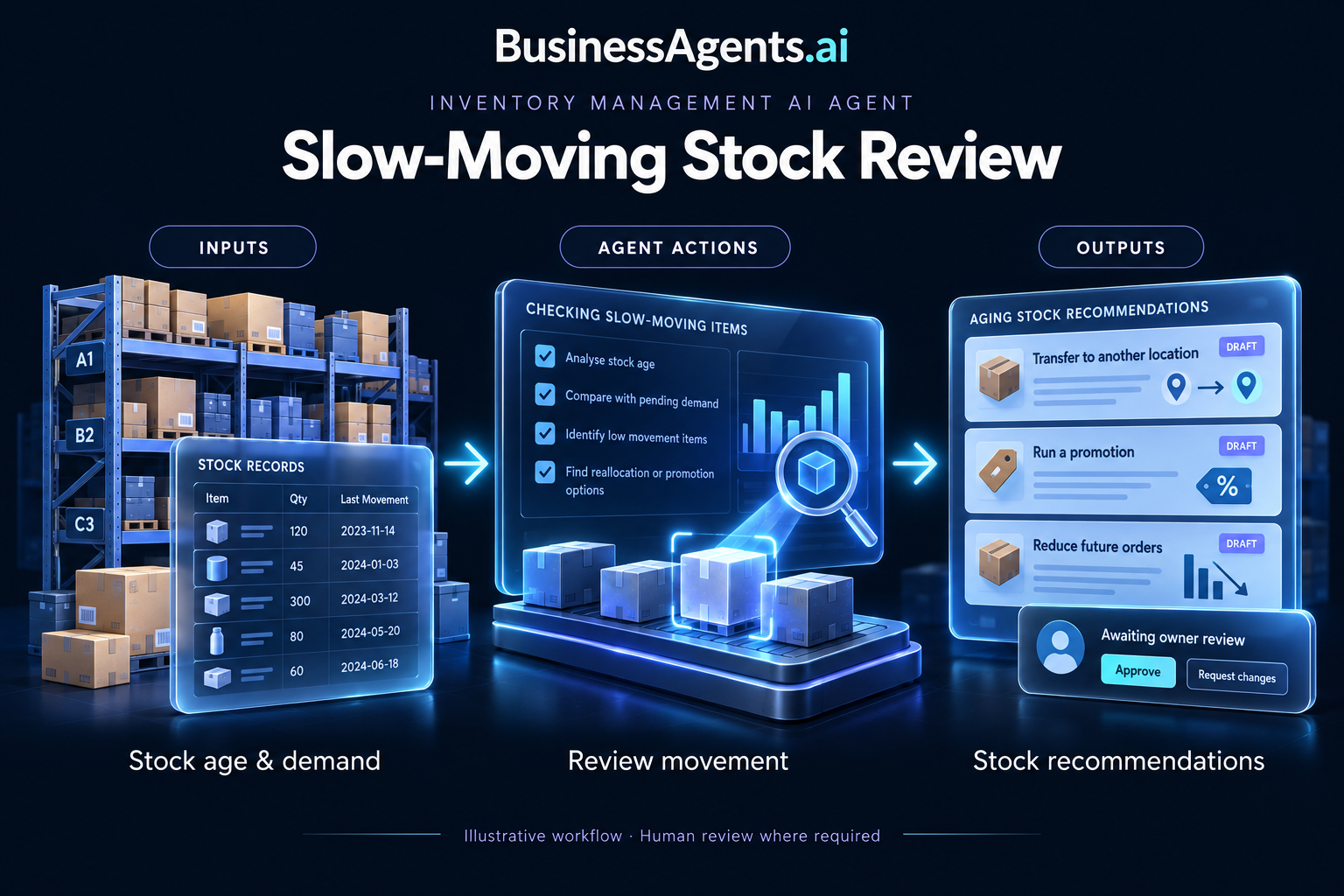 Inventory Management — Slow-moving stock review. Inputs: Inventory age, sales history, carrying-cost assumptions and product status. Agentic work: Identifies items meeting slow-movement criteria, checks pending demand and proposes transfer or promotion options. Requests owner approval before write-offs or price changes. Outputs: An aging-stock report and disposition recommendations.