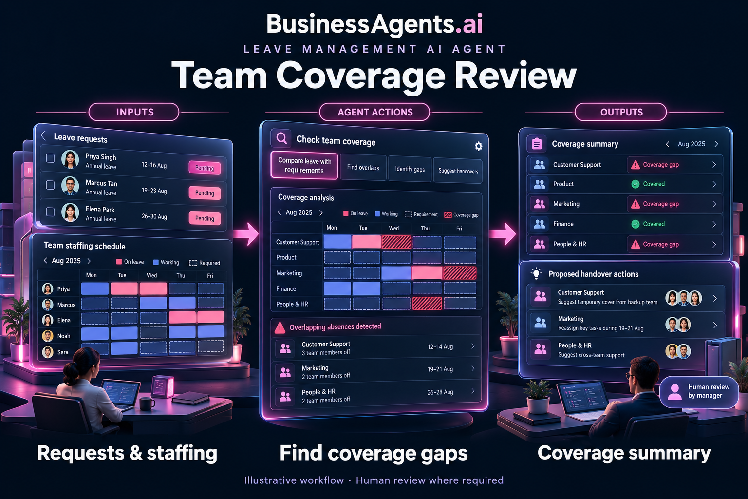 Leave Management — Team coverage review. Inputs: Pending requests, staffing schedules and manager-defined coverage needs. Agentic work: Highlights overlapping absences and coverage gaps, then drafts scheduling options. Leaves leave decisions and workload assignments to the manager. Outputs: A coverage summary and proposed handover actions.