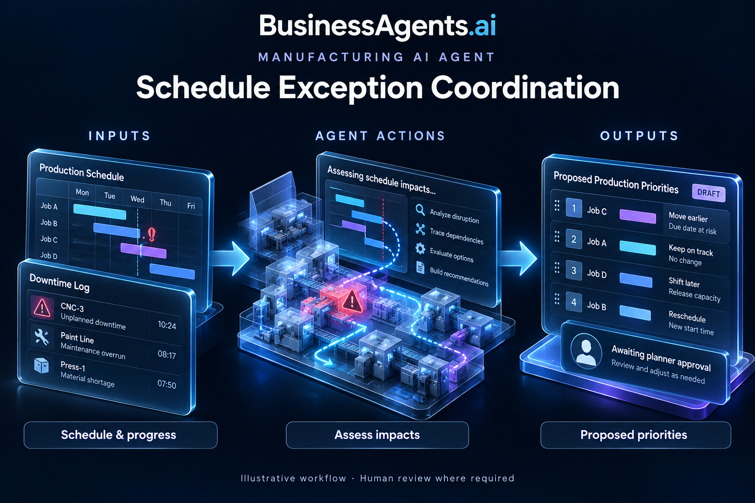 Manufacturing — Schedule exception coordination. Inputs: Production schedule, actual progress, downtime logs and due dates. Agentic work: Finds jobs at risk, traces affected dependencies and drafts sequencing options using approved planning rules. Routes schedule changes to the production planner. Outputs: An exception brief and proposed revised priorities.