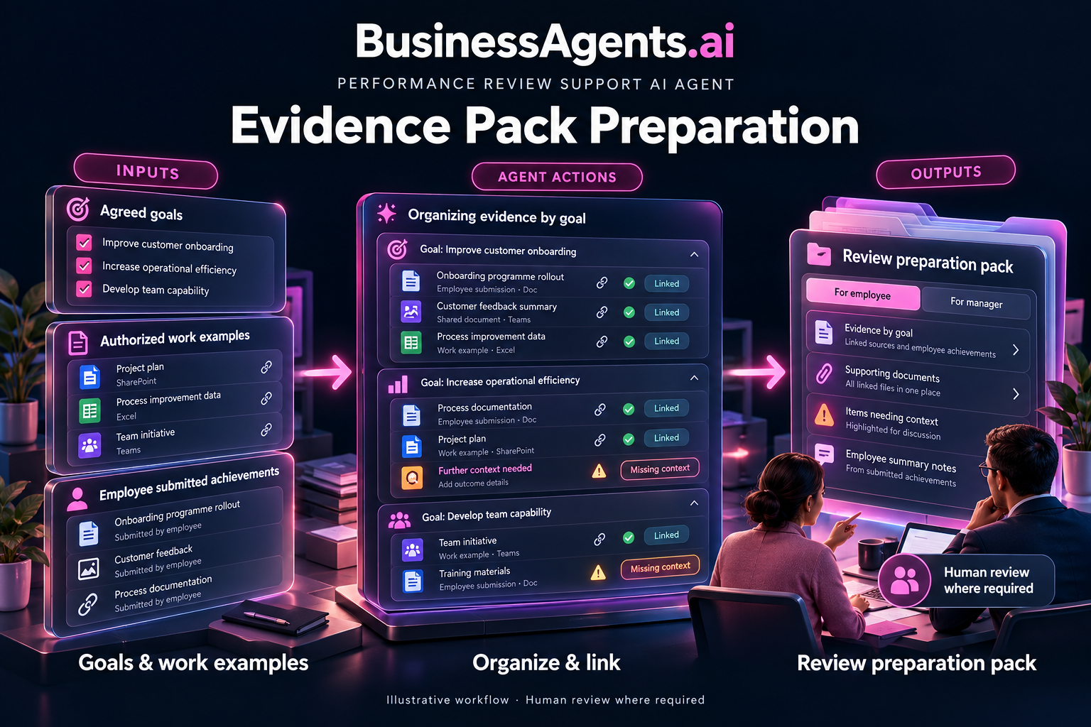 Performance Review Support — Evidence pack preparation. Inputs: Authorized work examples, agreed goals and employee-submitted achievements. Agentic work: Organizes evidence by goal, links each summary to its source and flags missing context. Does not generate employee scores or infer personal characteristics. Outputs: A source-linked preparation pack for the employee and manager.