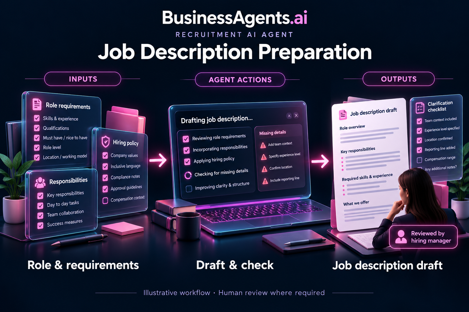 Recruitment — Job description preparation. Inputs: Approved role requirements, responsibilities, compensation range and hiring policy. Agentic work: Drafts a role description, checks it against supplied requirements and identifies missing details. Routes wording and publication to the hiring manager and HR. Outputs: An approved-for-review job description and clarification checklist.