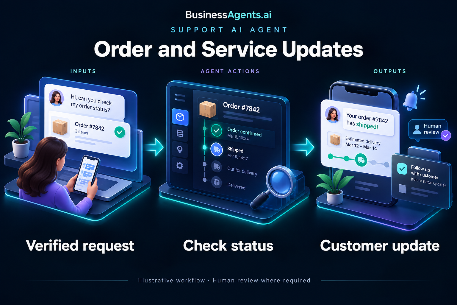Support — Knowledge-based answers. Inputs: Customer question, authorized account context and approved knowledge articles. Agentic work: Retrieves relevant guidance, drafts an answer with article references and checks whether the request falls within scope. Hands off when evidence is missing or conflicting. Outputs: A grounded response draft or a contextual specialist handoff.